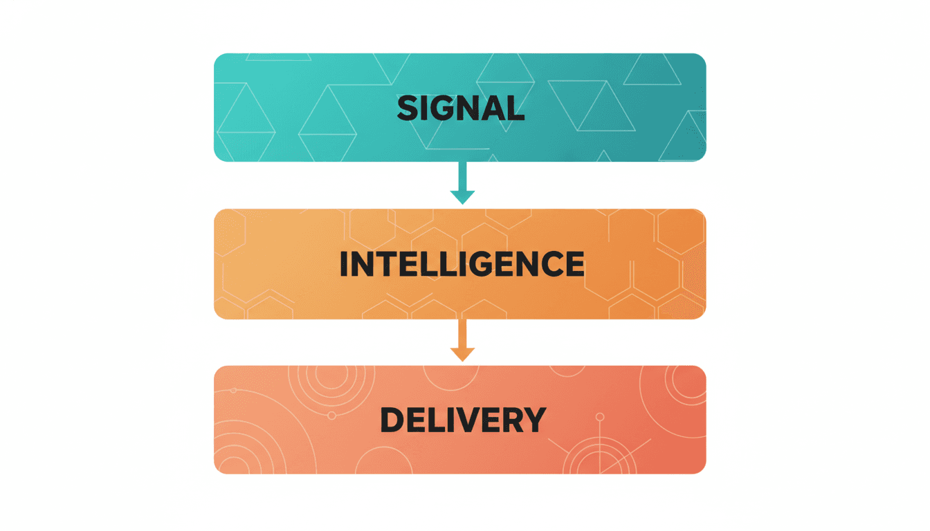 System architecture: Signal, Intelligence, and Delivery layers